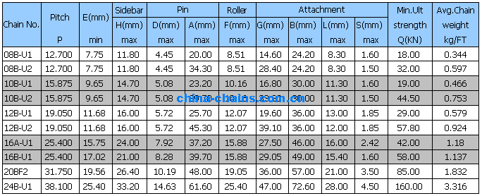 Roller Chain with Vulcanised Elastomer Profiles U8B-U1 U8B-U2 10B-U1 10B-U2 12B-U1 12B-U2 16A-U1 16B-U1 20BF2 24B-U1